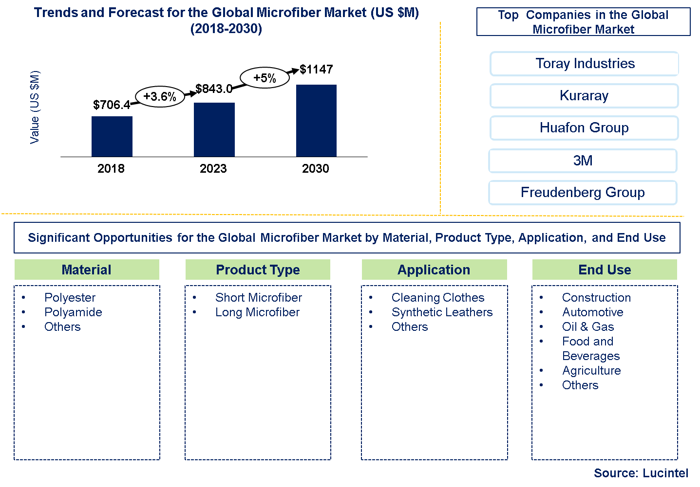 Global Microfiber Market 